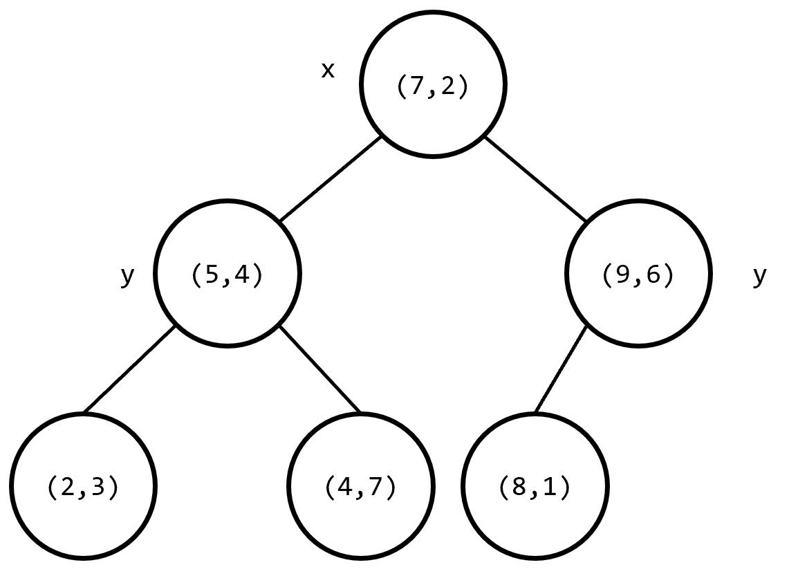 2DTree